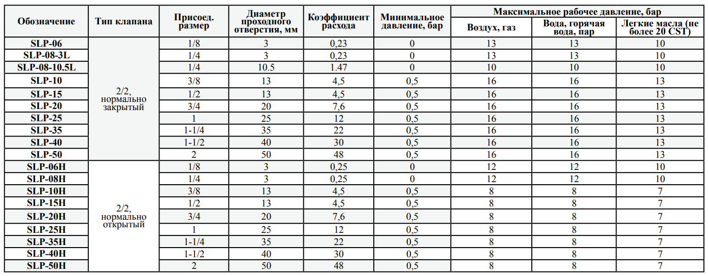 Клапан электромагнитный SLP - 2